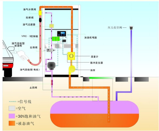 油氣回收原理是怎樣的？如何操作呢？