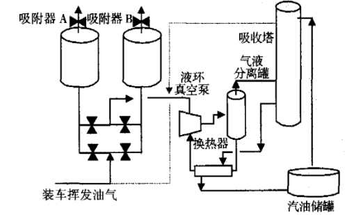 油氣回收裝置的技術特點