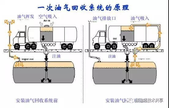 關于一階段油氣回收改造的主要任務你知道多少